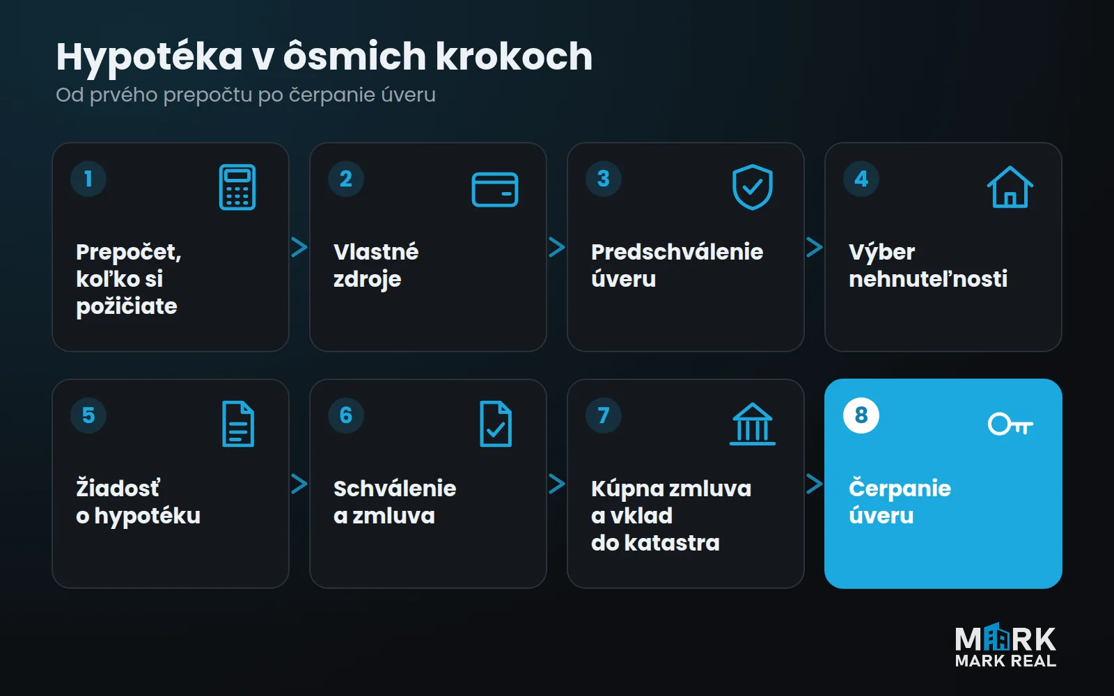 Hypotéka v ôsmich krokoch: od prepočtu po čerpanie úveru