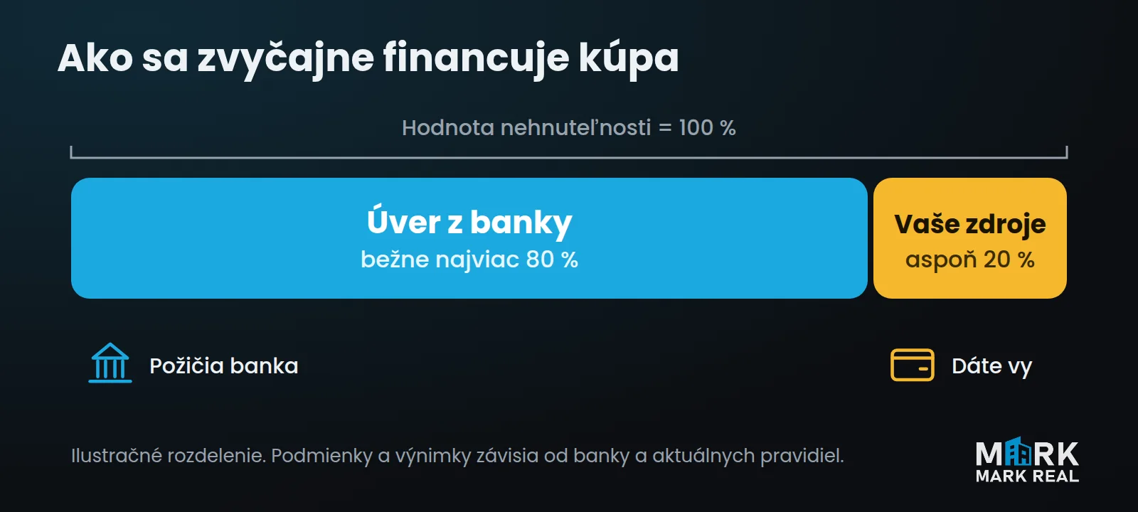 Typické financovanie kúpy: úver z banky bežne najviac 80 % hodnoty a vlastné zdroje aspoň 20 %