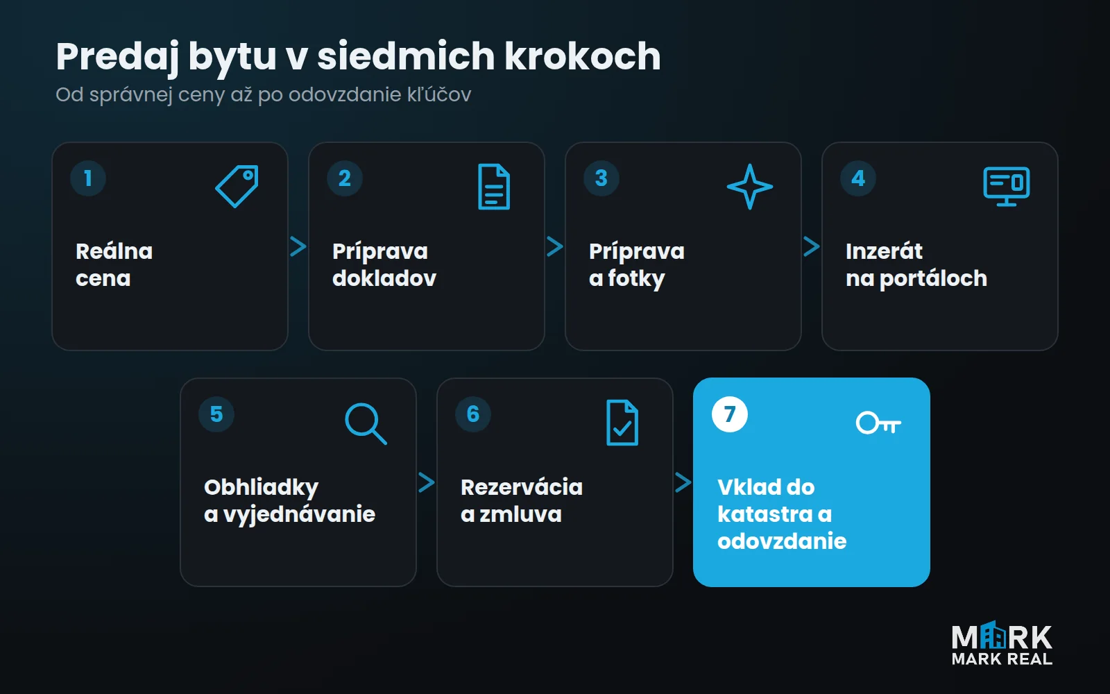 Predaj bytu v siedmich krokoch: od správnej ceny po odovzdanie kľúčov