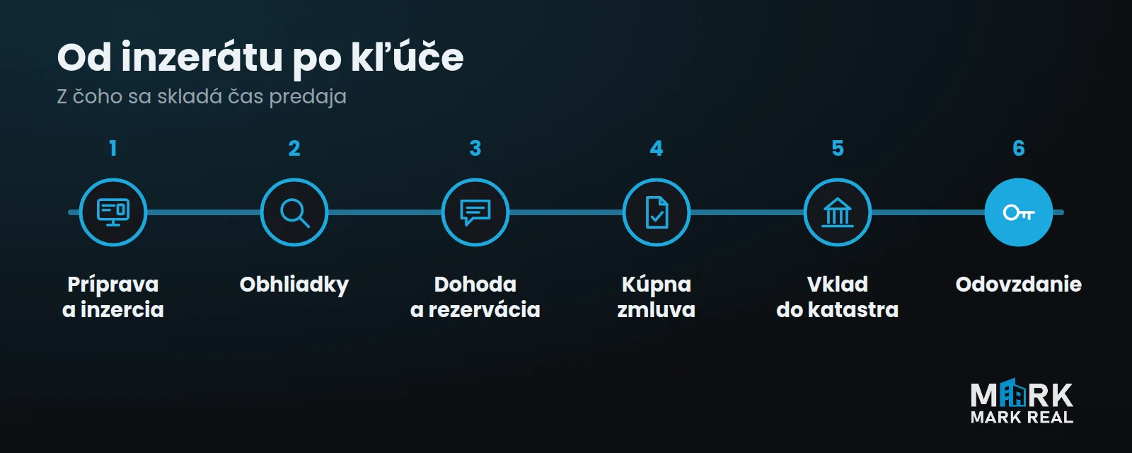 Od inzerátu po kľúče: príprava, obhliadky, rezervácia, kúpna zmluva, vklad do katastra a odovzdanie