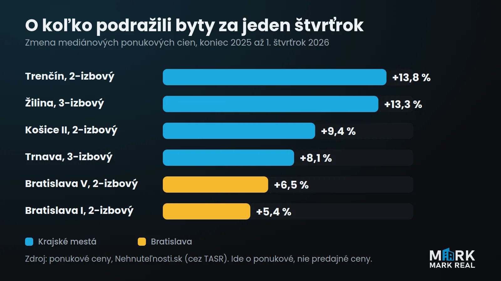 Zmena mediánových ponukových cien bytov za 1. štvrťrok 2026 podľa lokality